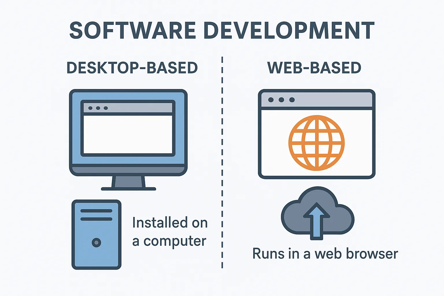 Software Development
